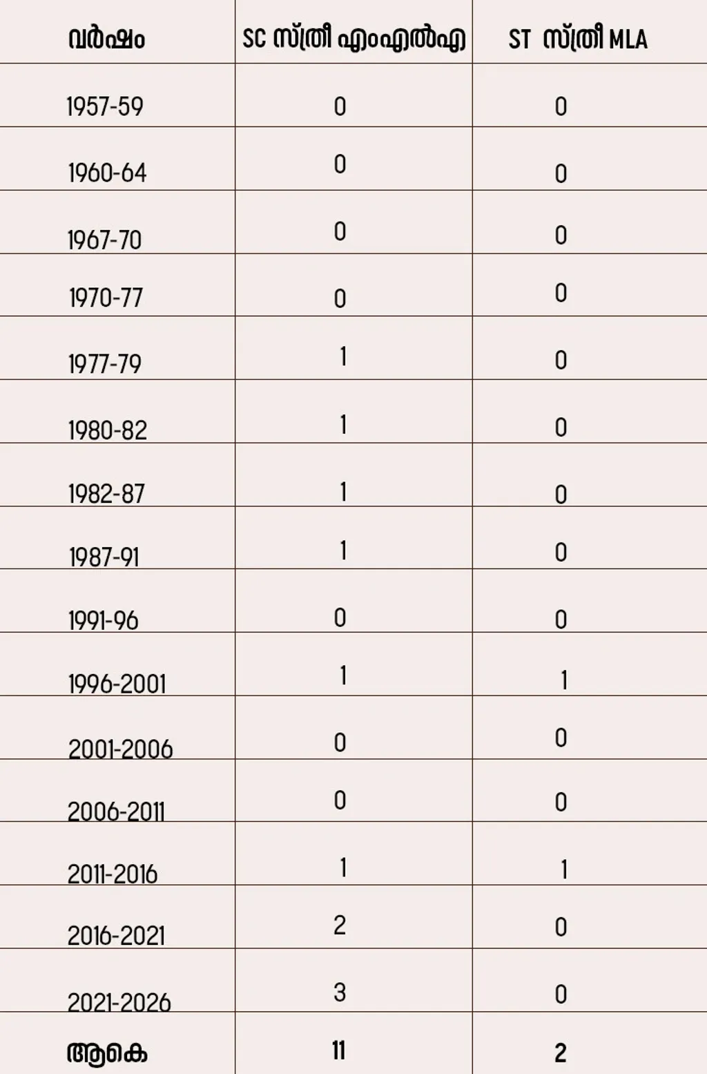 ജനസംഖ്യയിൽ 9.1% വരുന്ന പട്ടികജാതിവിഭാഗങ്ങൾക്ക് 14 സീറ്റും (10%) 1.5 ശതമാനമുള്ള പട്ടികവർഗക്കാർക്ക് 2 സീറ്റും (1.4%) സംവരണത്തിലൂടെ ഉറപ്പുവരുത്തിട്ടുണ്ട്. എന്നാൽ പട്ടികജാതിക്കാരായ രണ്ട് സ്ത്രീ എം.എൽ.എ മാത്രമാണ് നമുക്കുള്ളത്. പട്ടികവർഗത്തിൽനിന്ന് സ്ത്രീകളില്ല.