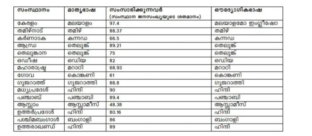 വിവിധ സംസ്ഥാനങ്ങളിൽ മാതൃഭാഷ സംസാരിക്കുന്നവരുടെ ശതമാനക്കണക്കും ഔദ്യോഗിക ഭാഷയും.