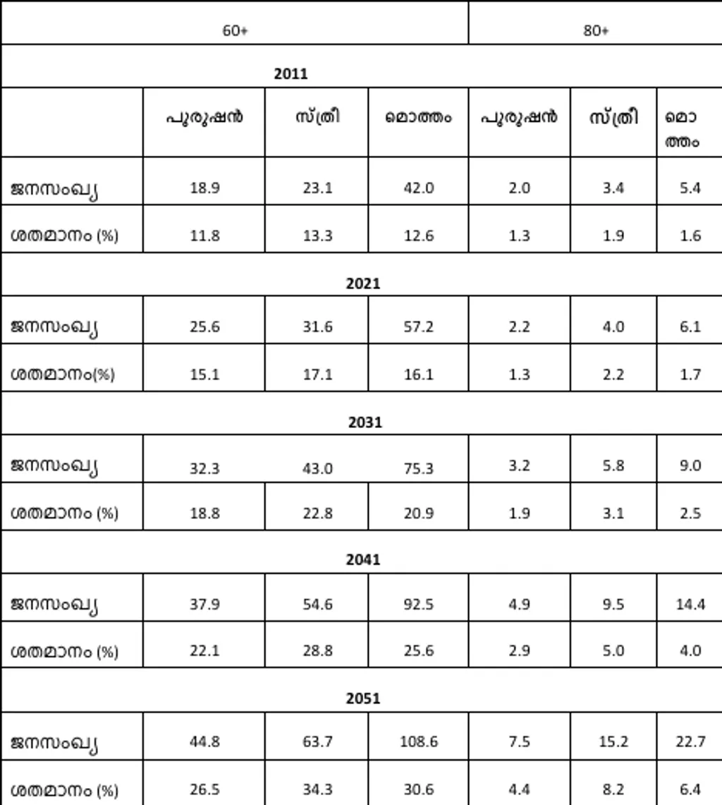 കുറിപ്പ്: ജനസംഖ്യാ കണക്ക് ലക്ഷത്തിൽ. ഉറവിടം : IIMAD and PFI projections,2025