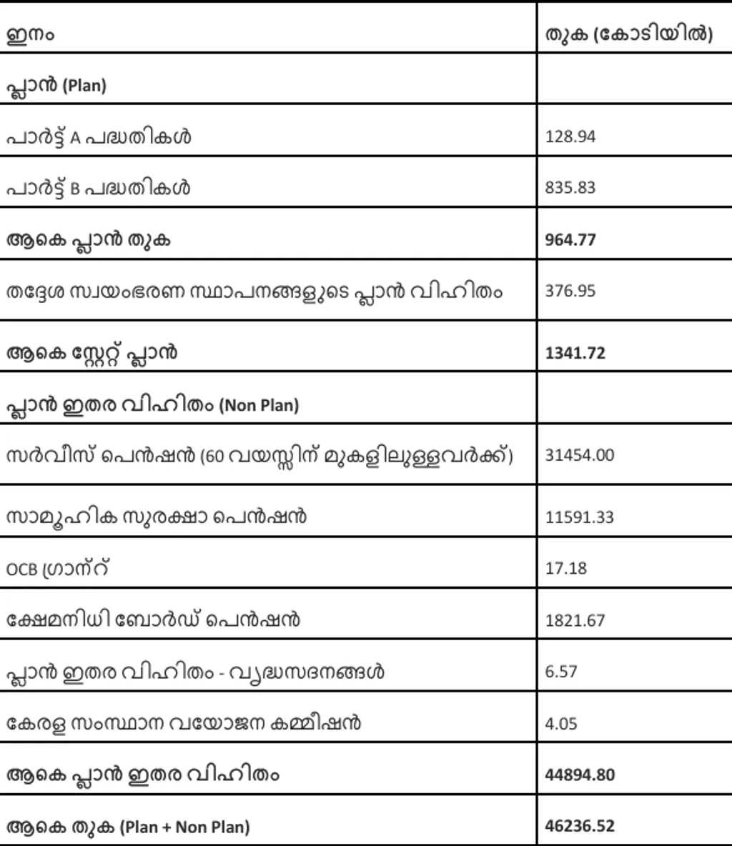 ഉറവിടം:  കേരള സംസ്ഥാന ബജറ്റ് - വയോജന ബജറ്റ് 2025-26.