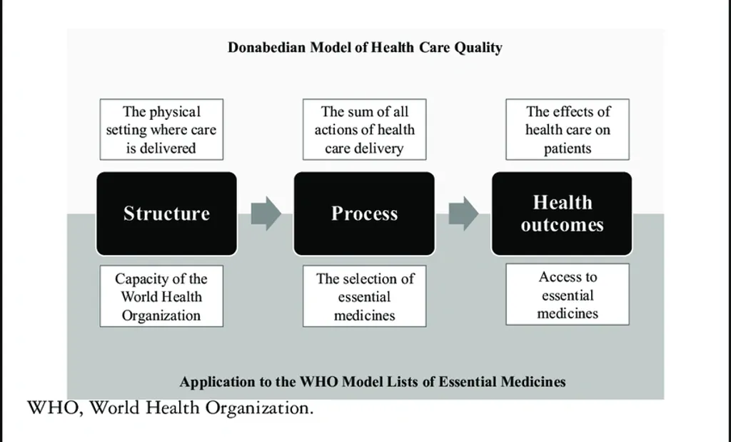 ആശുപത്രി സേവനങ്ങളുടെ ക്വാളിറ്റി ഉറപ്പാക്കാൻ ഒന്നിലേറെ സംവിധാനങ്ങൾ ലഭ്യമാണ്. ഡോണബീഡിയൻ മാതൃക (Donabedian model) പരക്കെ അംഗീകരിക്കപ്പെട്ടുവരുന്നു. മൂന്നു ദിശകളിലൂടെ ആശുപത്രി ഗുണതയെ സമീപിക്കുന്നു. 