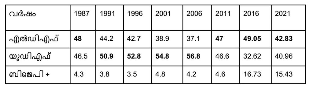 1987 മുതൽ 2021 വരെയുള്ള നിയമസഭാ തെരഞ്ഞെടുപ്പുകളിൽ മുന്നണികൾ അടൂരിൽ നേടിയ വോട്ടുവിഹിതം (ശതമാനത്തിൽ)
