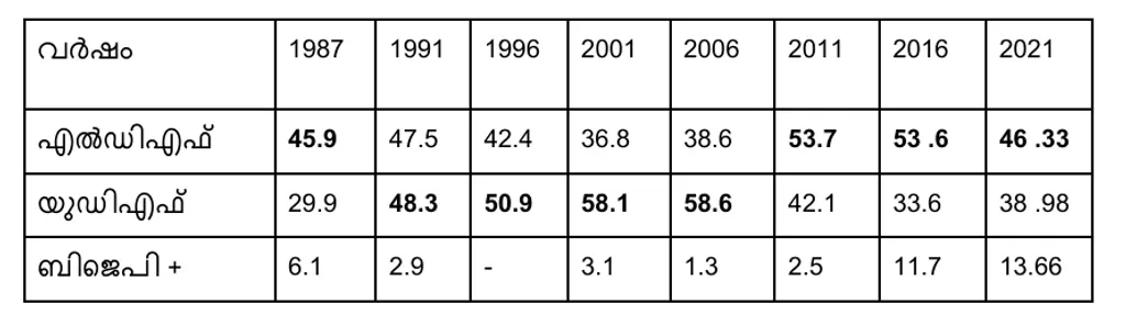 1987 മുതൽ 2021 വരെയുള്ള നിയമസഭാ തെരഞ്ഞെടുപ്പുകളിൽ മുന്നണികൾ   ആലപ്പുഴ മണ്ഡലത്തിൽ  നേടിയ വോട്ടുവിഹിതം (ശതമാനത്തിൽ)