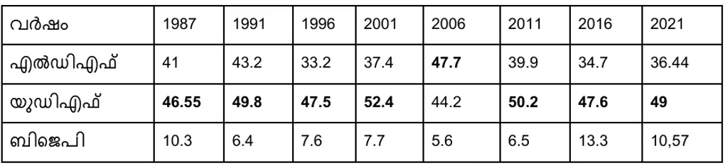 1987 മുതൽ 2021 വരെയുള്ള നിയമസഭാ തെരഞ്ഞെടുപ്പുകളിൽ മുന്നണികൾ ആലുവ മണ്ഡലത്തിൽ നേടിയ വോട്ടുവിഹിതം (ശതമാനത്തിൽ)