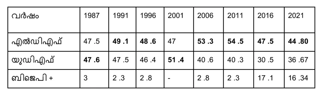 1987 മുതൽ 2021 വരെയുള്ള നിയമസഭാ തെരഞ്ഞെടുപ്പുകളിൽ മുന്നണികൾ  അമ്പലപ്പുഴയിൽ  നേടിയ വോട്ടുവിഹിതം (ശതമാനത്തിൽ)