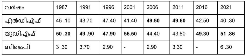 1987 മുതൽ 2021 വരെയുള്ള നിയമസഭാ തെരഞ്ഞെടുപ്പുകളിൽ മുന്നണികൾ  അങ്കമാലി  മണ്ഡലത്തിൽ നേടിയ വോട്ടുവിഹിതം (ശതമാനത്തിൽ)