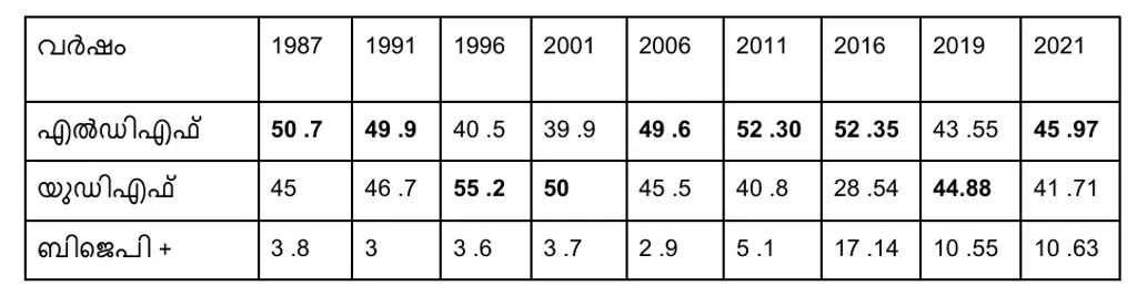 1987 മുതൽ 2021 വരെയുള്ള നിയമസഭാ തെരഞ്ഞെടുപ്പുകളിൽ മുന്നണികൾ അരൂരിൽ  നേടിയ വോട്ടുവിഹിതം (ശതമാനത്തിൽ)