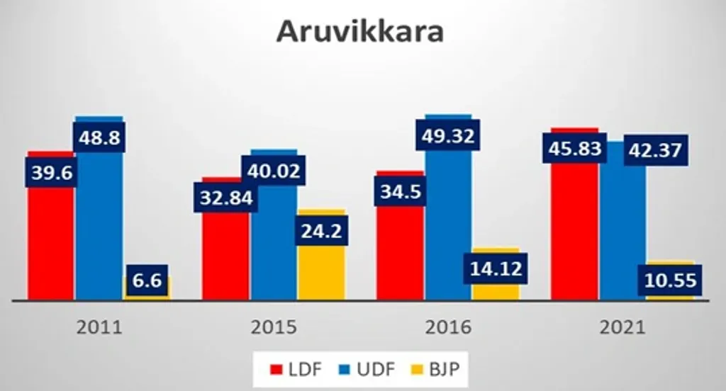 2011 മുതൽ 2021 വരെയുള്ള നിയമസഭാ തെരഞ്ഞെടുപ്പുകളിൽ മുന്നണികൾ അരുവിക്കര  മണ്ഡലത്തിൽ നേടിയ വോട്ടുവിഹിതം (ശതമാനത്തിൽ)