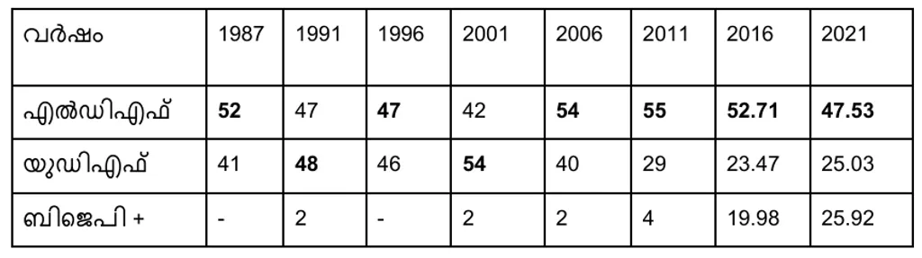 1987 മുതൽ 2021 വരെയുള്ള നിയമസഭാ തെരഞ്ഞെടുപ്പുകളിൽ മുന്നണികൾ ആറ്റിങ്ങൽ മണ്ഡലത്തിൽ നേടിയ വോട്ടുവിഹിതം (ശതമാനത്തിൽ)