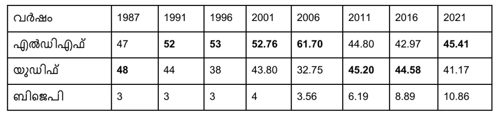 1987 മുതൽ 2021 വരെയുള്ള നിയമസഭാ തെരഞ്ഞെടുപ്പുകളിൽ മുന്നണികൾ  അഴിക്കോട്  മണ്ഡലത്തിൽ നേടിയ വോട്ടുവിഹിതം (ശതമാനത്തിൽ)
