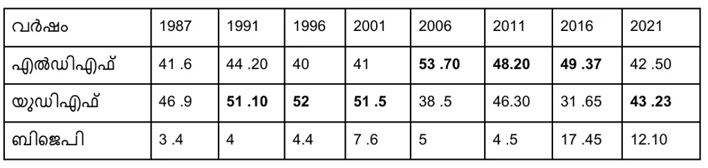 1987 മുതൽ 2021 വരെയുള്ള നിയമസഭാ തെരഞ്ഞെടുപ്പുകളിൽ മുന്നണികൾ ചാലക്കുടി  മണ്ഡലത്തിൽ നേടിയ വോട്ടുവിഹിതം (ശതമാനത്തിൽ)