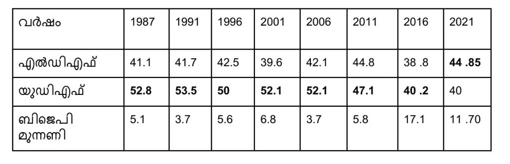 1987 മുതൽ 2021 വരെയുള്ള നിയമസഭാ തെരഞ്ഞെടുപ്പുകളിൽ മുന്നണികൾ  ചങ്ങനാശ്ശേരിയിൽ   നേടിയ വോട്ടുവിഹിതം (ശതമാനത്തിൽ)