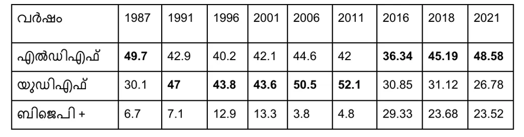 1987 മുതൽ 2021 വരെയുള്ള നിയമസഭാ തെരഞ്ഞെടുപ്പുകളിൽ മുന്നണികൾ ചെങ്ങന്നൂരിൽ  നേടിയ വോട്ടുവിഹിതം (ശതമാനത്തിൽ)