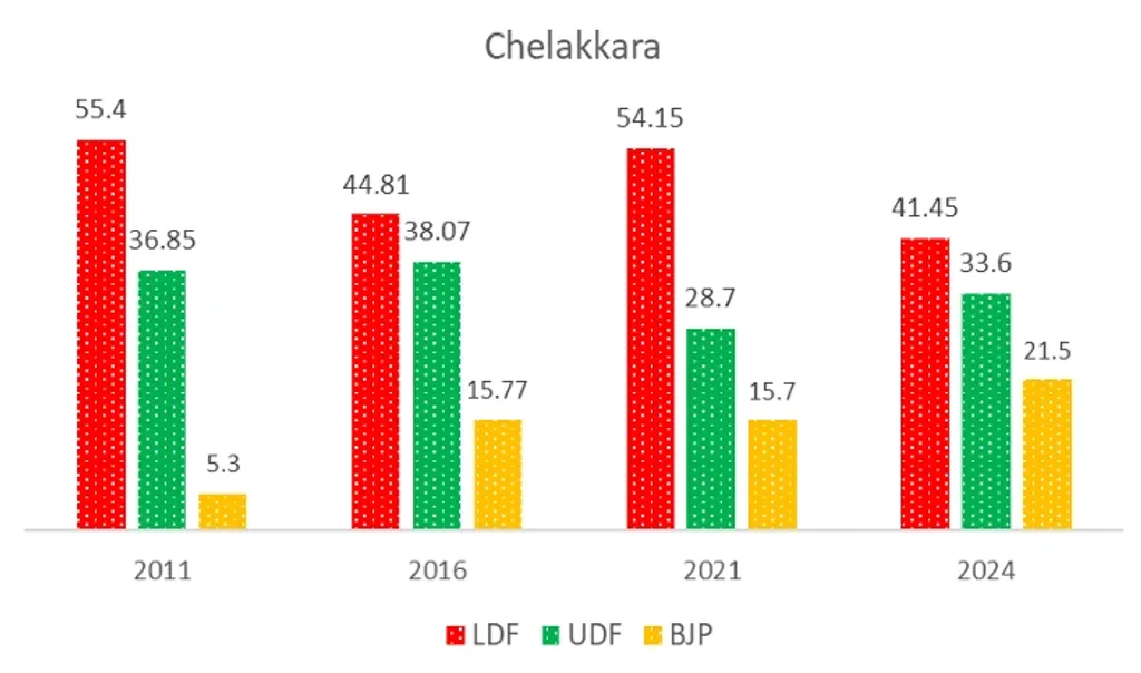 2011 മുതൽ 2024 വരെയുള്ള നിയമസഭാ തെരഞ്ഞെടുപ്പുകളിൽ മുന്നണികൾ  ചേലക്കര മണ്ഡലത്തിൽ നേടിയ വോട്ടുവിഹിതം (ശതമാനത്തിൽ)
