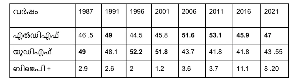 1987 മുതൽ 2021 വരെയുള്ള നിയമസഭാ തെരഞ്ഞെടുപ്പുകളിൽ മുന്നണികൾ ചേർത്തലയിൽ  നേടിയ വോട്ടുവിഹിതം (ശതമാനത്തിൽ)