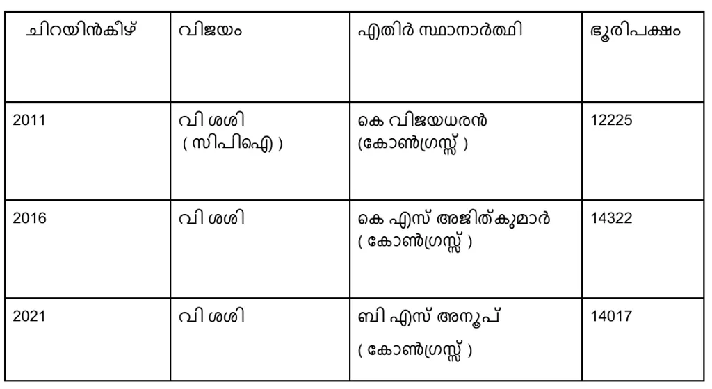 2011- 2021 കാലത്ത് നടന്ന നിയമസഭാ തെരഞ്ഞെടുപ്പുകളിൽ ചിറയിൻകീഴ്  മണ്ഡലത്തിൽ എൽഡിഎഫ് സ്ഥാനാർഥികൾ നേടിയ ഭൂരിപക്ഷം.