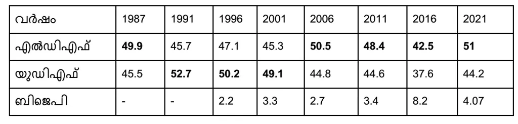 1987 മുതൽ 2021 വരെയുള്ള നിയമസഭാ തെരഞ്ഞെടുപ്പുകളിൽ മുന്നണികൾ  ദേവികുളത്ത് നേടിയ വോട്ടുവിഹിതം (ശതമാനത്തിൽ)