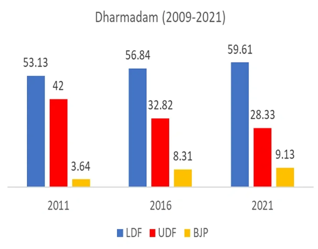 2011 മുതൽ 2021 വരെയുള്ള നിയമസഭാ തെരഞ്ഞെടുപ്പുകളിൽ മുന്നണികൾ ധർമടം മണ്ഡലത്തിൽ നേടിയ വോട്ടുവിഹിതം (ശതമാനത്തിൽ)