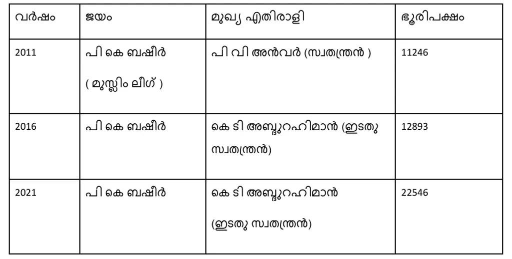 2011- 2021 കാലത്ത് നടന്ന നിയമസഭാ തെരഞ്ഞെടുപ്പുകളിൽ  ഏറനാട് മണ്ഡലത്തിൽ മുസ്ലിം ലീഗ് സ്ഥാനാർഥികൾ നേടിയ ഭൂരിപക്ഷം.