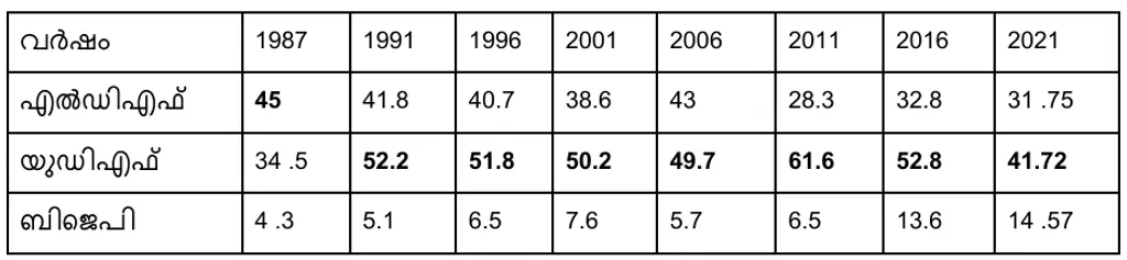 1987 മുതൽ 2021 വരെയുള്ള നിയമസഭാ തെരഞ്ഞെടുപ്പുകളിൽ മുന്നണികൾ എറണാകുളം മണ്ഡലത്തിൽ നേടിയ വോട്ടുവിഹിതം (ശതമാനത്തിൽ)
