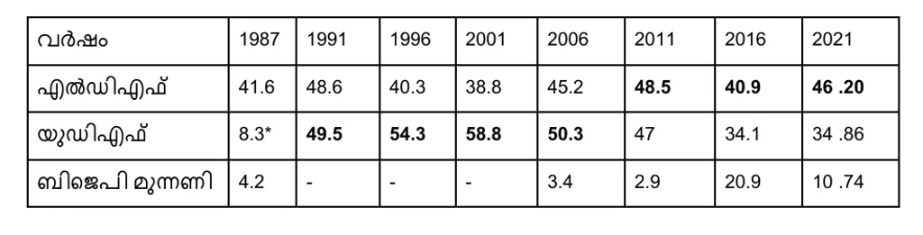 1987 മുതൽ 2021 വരെയുള്ള നിയമസഭാ തെരഞ്ഞെടുപ്പുകളിൽ മുന്നണികൾ ഏറ്റുമാനൂരിൽ  നേടിയ വോട്ടുവിഹിതം (ശതമാനത്തിൽ)