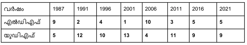 1987 മുതൽ 2021 വരെയുള്ള നിയമസഭാ തെരഞ്ഞെടുപ്പുകളിൽ  എറണാകുളം ജില്ലയിൽ മുന്നണികൾ നേടിയ സീറ്റുകളുടെ എണ്ണം
