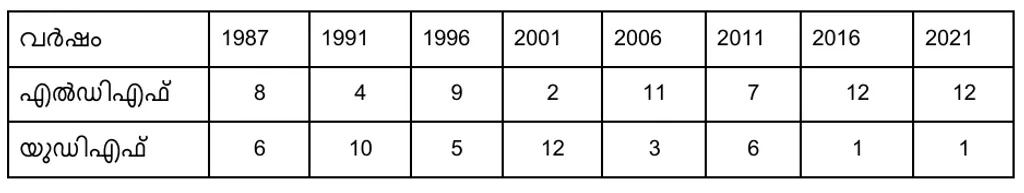 1987 മുതൽ 2021 വരെയുള്ള നിയമസഭാ തെരഞ്ഞെടുപ്പുകളിൽ തൃശ്ശൂർ ജില്ലയിൽ മുന്നണികൾ നേടിയ സീറ്റുകളുടെ എണ്ണം   