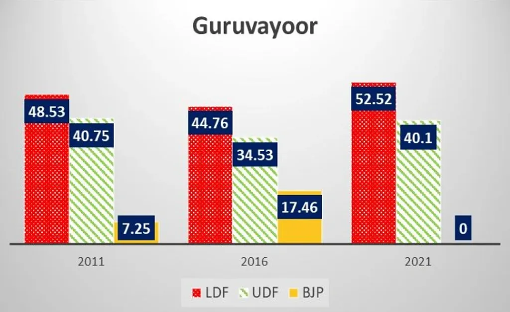 2011 മുതൽ 2021 വരെയുള്ള നിയമസഭാ തെരഞ്ഞെടുപ്പുകളിൽ മുന്നണികൾ ഗുരുവായൂർ  മണ്ഡലത്തിൽ നേടിയ വോട്ടുവിഹിതം (ശതമാനത്തിൽ)