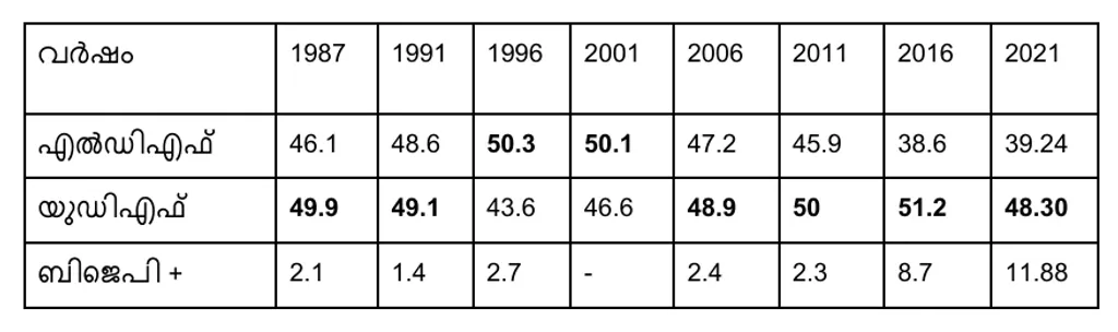 1987 മുതൽ 2021 വരെയുള്ള നിയമസഭാ തെരഞ്ഞെടുപ്പുകളിൽ മുന്നണികൾ  ഹരിപ്പാടിൽ  നേടിയ വോട്ടുവിഹിതം (ശതമാനത്തിൽ)