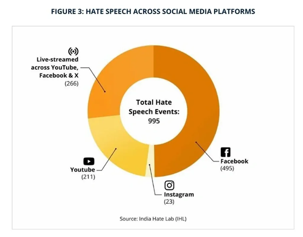 SOCIAL MEDIA AND HATE SPEECH IN INDIA (2024). സങ്കീർണ്ണമായ അൽഗൊരിതങ്ങൾ ഉപയോഗിച്ച് വിദ്വേഷ പ്രസംഗങ്ങളും തെറ്റായ വിവരങ്ങളും പ്രചരിപ്പിക്കുന്നത് ഇന്ത്യയുടെ സാമൂഹിക സുരക്ഷയ്ക്ക് വലിയ വെല്ലുവിളിയാണ് ഇന്ന് ഉയർത്തുന്നത്. 