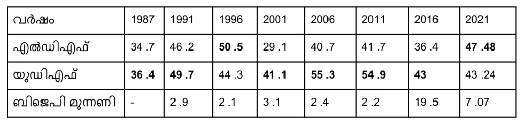 1987 മുതൽ 2021 വരെയുള്ള നിയമസഭാ തെരഞ്ഞെടുപ്പുകളിൽ മുന്നണികൾ ഇടുക്കി മണ്ഡലത്തിൽ നേടിയ വോട്ടുവിഹിതം (ശതമാനത്തിൽ)