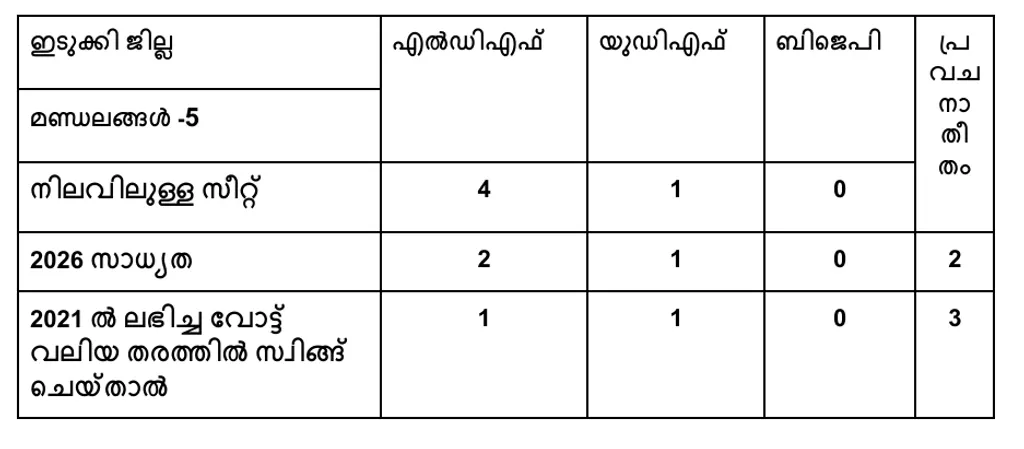 മുൻ തെരഞ്ഞെടുപ്പിലെ വോട്ടുവിഹിതം, രാഷ്ട്രീയ പ്രതികരണങ്ങൾ എന്നിവയുടെ അടിസ്ഥാനത്തിൽ  ഇടുക്കി ജില്ലയിലെ  അഞ്ച് നിയമസഭാ മണ്ഡലങ്ങളിലെ 2026-ലെ സാധ്യതകൾ.