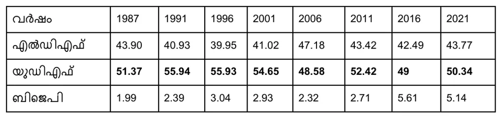 1987 മുതൽ 2021 വരെയുള്ള നിയമസഭാ തെരഞ്ഞെടുപ്പുകളിൽ മുന്നണികൾ ഇരിക്കൂർ  മണ്ഡലത്തിൽ നേടിയ വോട്ടുവിഹിതം (ശതമാനത്തിൽ)