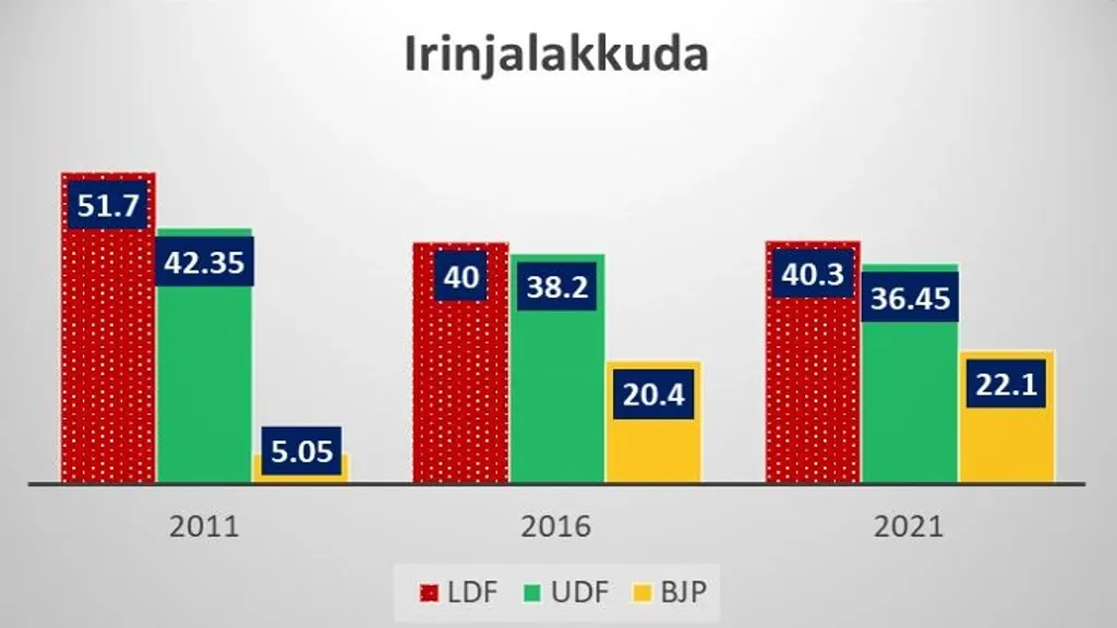 2011 മുതൽ 2021 വരെയുള്ള നിയമസഭാ തെരഞ്ഞെടുപ്പുകളിൽ മുന്നണികൾ  ഇരിങ്ങാലക്കുട മണ്ഡലത്തിൽ നേടിയ വോട്ടുവിഹിതം (ശതമാനത്തിൽ)