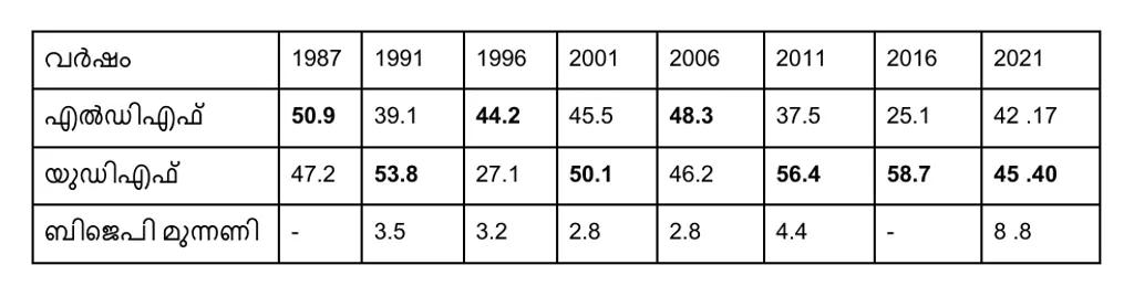 1987 മുതൽ 2021 വരെയുള്ള നിയമസഭാ തെരഞ്ഞെടുപ്പുകളിൽ മുന്നണികൾ  കടുത്തുരുത്തിയിൽ നേടിയ വോട്ടുവിഹിതം (ശതമാനത്തിൽ)