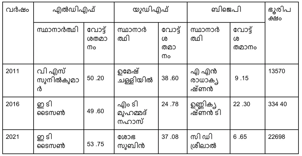 2011 മുതൽ 2021 വരെയുള്ള നിയമസഭാ തെരഞ്ഞെടുപ്പുകളിൽ മുന്നണികൾ കയ്പമംഗലം മണ്ഡലത്തിൽ നേടിയ വോട്ടുവിഹിതവും  (ശതമാനത്തിൽ) ഭൂരിപക്ഷവും. 