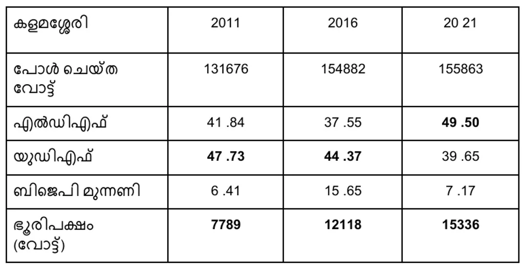 2011 മുതൽ 2021 വരെയുള്ള നിയമസഭാ തിരഞ്ഞെടുപ്പുകളിൽ കളമശ്ശേരി  മണ്ഡലത്തിൽ പോൾ ചെയ്ത വോട്ടുകളുടെ എണ്ണം, മുന്നണികൾ നേടിയ വോട്ടുവിഹിതം (ശതമാനത്തിൽ), ഭൂരിപക്ഷം എന്നിവ. 