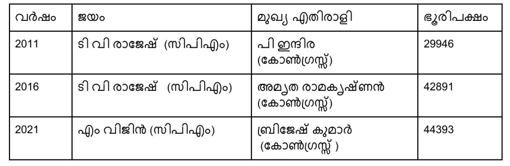 2011- 2021 കാലത്ത് നടന്ന നിയമസഭാ തെരഞ്ഞെടുപ്പുകളിൽ കല്യാശ്ശേരി മണ്ഡലത്തിൽ സി.പി.എം സ്ഥാനാർഥികൾ നേടിയ ഭൂരിപക്ഷം.