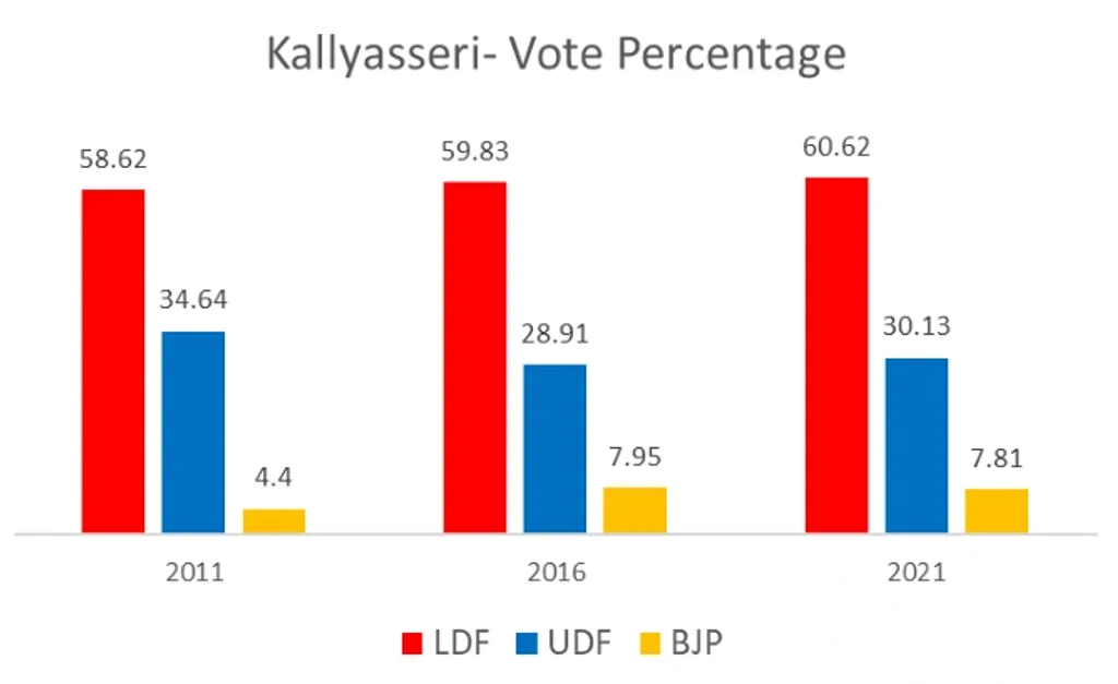 2011 മുതൽ 2021 വരെയുള്ള നിയമസഭാ തെരഞ്ഞെടുപ്പുകളിൽ മുന്നണികൾ കല്യാശ്ശേരി  മണ്ഡലത്തിൽ നേടിയ വോട്ടുവിഹിതം (ശതമാനത്തിൽ)