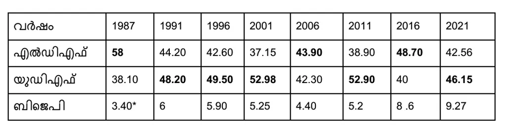 1987 മുതൽ 2021 വരെയുള്ള നിയമസഭാ തെരഞ്ഞെടുപ്പുകളിൽ മുന്നണികൾ കൽപ്പറ്റയിൽ നേടിയ വോട്ടുവിഹിതം (ശതമാനത്തിൽ)