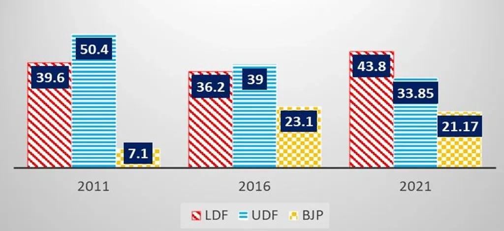 2011  മുതൽ 2021 വരെയുള്ള നിയമസഭാ തെരഞ്ഞെടുപ്പുകളിൽ മുന്നണികൾ  കാഞ്ഞിരപ്പള്ളിയിൽ   നേടിയ വോട്ടുവിഹിതം (ശതമാനത്തിൽ)