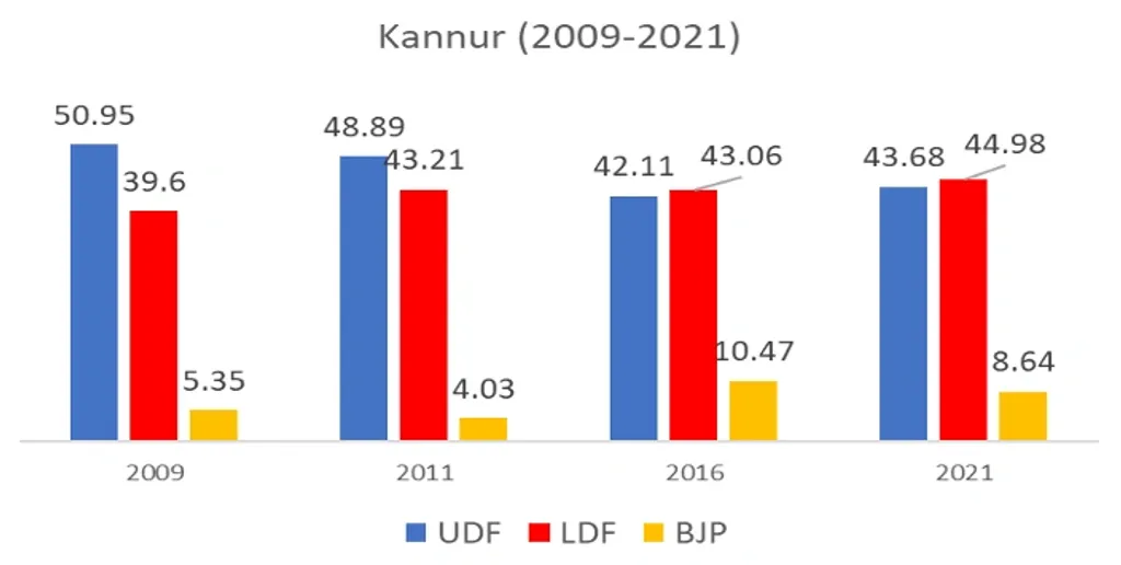 2009 മുതൽ 2021 വരെയുള്ള നിയമസഭാ തെരഞ്ഞെടുപ്പുകളിൽ മുന്നണികൾ കണ്ണൂർ  മണ്ഡലത്തിൽ നേടിയ വോട്ടുവിഹിതം (ശതമാനത്തിൽ)