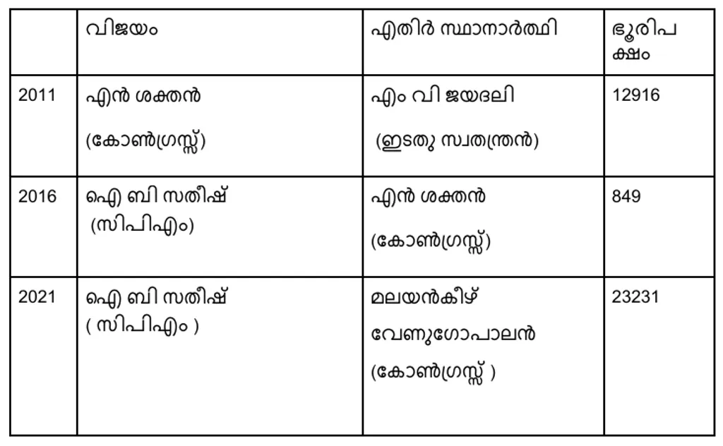 2011- 2021 കാലത്ത് നടന്ന നിയമസഭാ തെരഞ്ഞെടുപ്പുകളിൽ കാട്ടാക്കട  മണ്ഡലത്തിൽ എൽഡിഎഫ്- യു ഡി എഫ് സ്ഥാനാർഥികൾ നേടിയ ഭൂരിപക്ഷം.