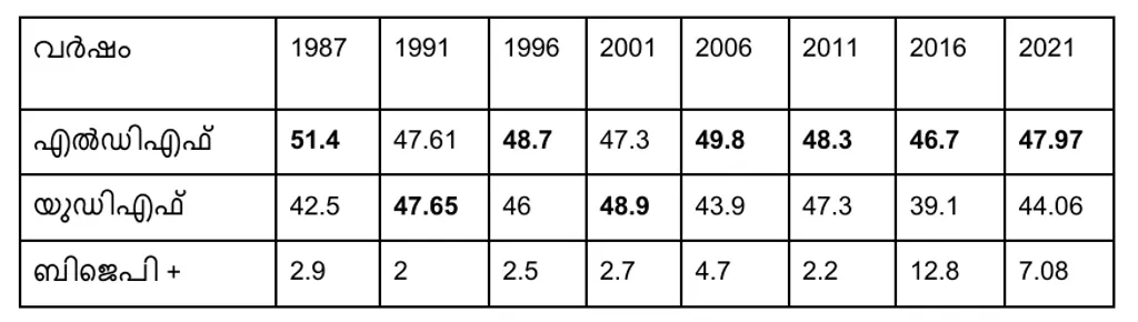 1987 മുതൽ 2021 വരെയുള്ള നിയമസഭാ തെരഞ്ഞെടുപ്പുകളിൽ മുന്നണികൾ കായംകുളത്ത്  നേടിയ വോട്ടുവിഹിതം (ശതമാനത്തിൽ)