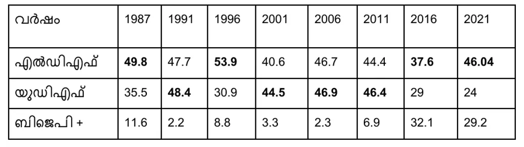 1987 മുതൽ 2021 വരെയുള്ള നിയമസഭാ തെരഞ്ഞെടുപ്പുകളിൽ മുന്നണികൾ കഴക്കൂട്ടം  മണ്ഡലത്തിൽ നേടിയ വോട്ടുവിഹിതം (ശതമാനത്തിൽ)