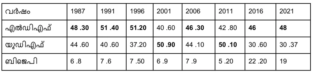 1987 മുതൽ 2021 വരെയുള്ള നിയമസഭാ തെരഞ്ഞെടുപ്പുകളിൽ മുന്നണികൾ കൊടുങ്ങല്ലൂർ മണ്ഡലത്തിൽ നേടിയ വോട്ടുവിഹിതം (ശതമാനത്തിൽ)