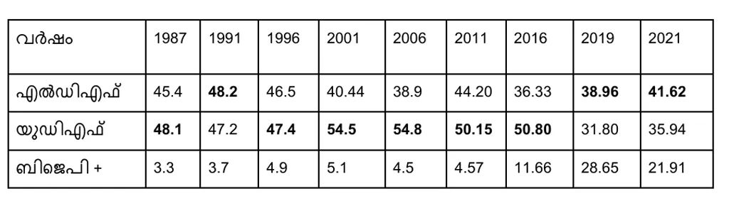 1987 മുതൽ 2021 വരെയുള്ള നിയമസഭാ തെരഞ്ഞെടുപ്പുകളിൽ മുന്നണികൾ കോന്നിയിൽ നേടിയ വോട്ടുവിഹിതം (ശതമാനത്തിൽ)