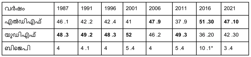 1987 മുതൽ 2021 വരെയുള്ള നിയമസഭാ തെരഞ്ഞെടുപ്പുകളിൽ മുന്നണികൾ  കോതമംഗലം മണ്ഡലത്തിൽ നേടിയ വോട്ടുവിഹിതം (ശതമാനത്തിൽ)
