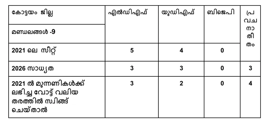മുൻ തെരഞ്ഞെടുപ്പിലെ വോട്ടുവിഹിതം, രാഷ്ട്രീയ പ്രതികരണങ്ങൾ എന്നിവയുടെ അടിസ്ഥാനത്തിൽ കോട്ടയം  ജില്ലയിലെ ഒൻപത്   നിയമസഭാ മണ്ഡലങ്ങളിലെ 2026-ലെ സാധ്യതകൾ.