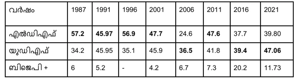 1987 മുതൽ 2021 വരെയുള്ള നിയമസഭാ തെരഞ്ഞെടുപ്പുകളിൽ മുന്നണികൾ കോവളം മണ്ഡലത്തിൽ നേടിയ വോട്ടുവിഹിതം (ശതമാനത്തിൽ)